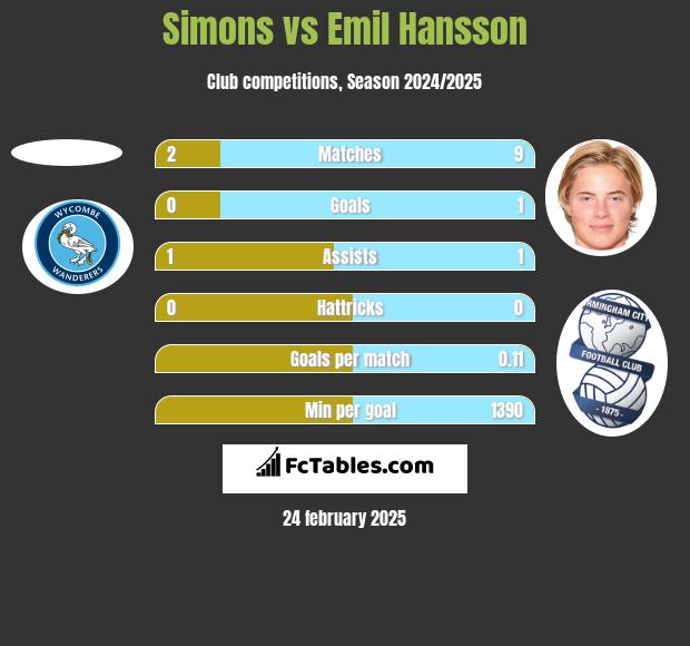 Simons vs Emil Hansson h2h player stats