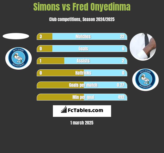 Simons vs Fred Onyedinma h2h player stats