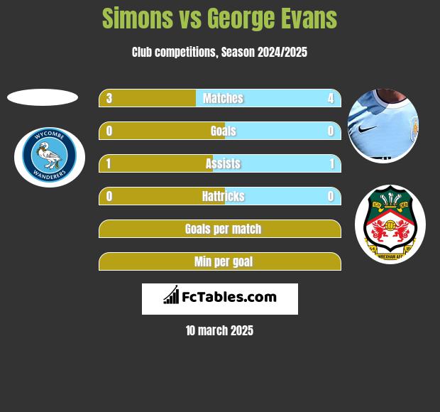 Simons vs George Evans h2h player stats