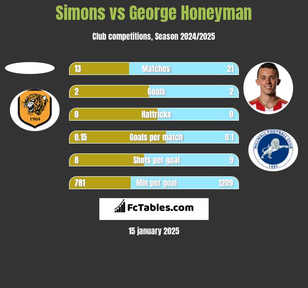 Simons vs George Honeyman h2h player stats