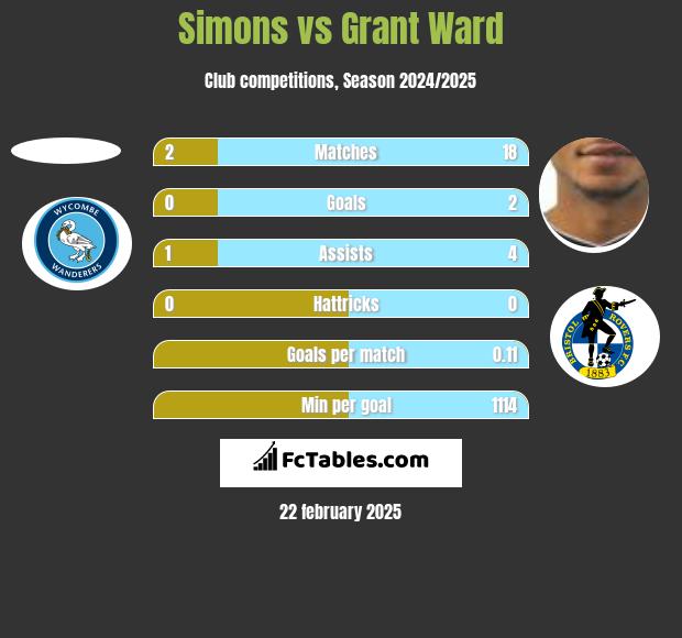 Simons vs Grant Ward h2h player stats