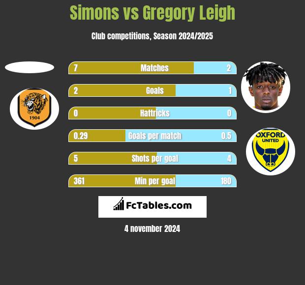 Simons vs Gregory Leigh h2h player stats