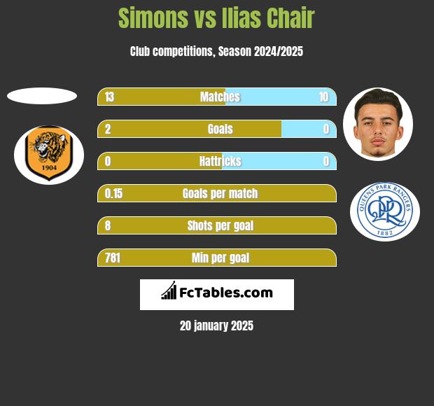 Simons vs Ilias Chair h2h player stats