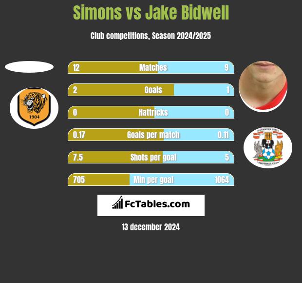 Simons vs Jake Bidwell h2h player stats