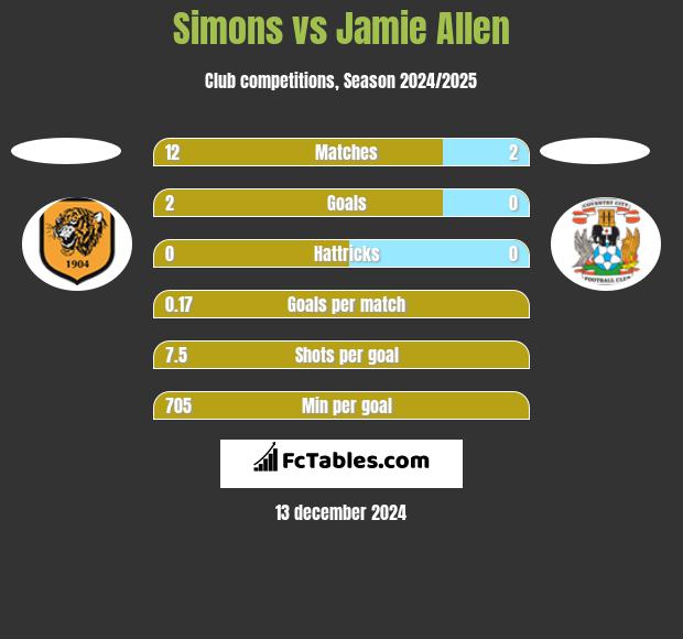 Simons vs Jamie Allen h2h player stats