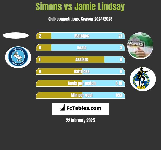 Simons vs Jamie Lindsay h2h player stats