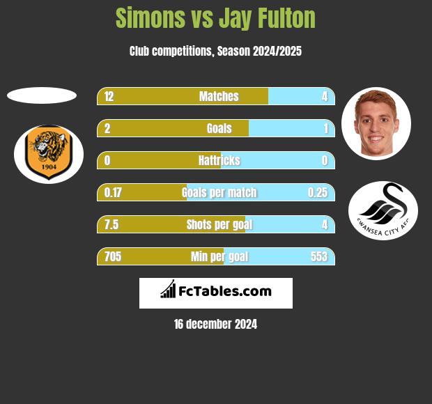 Simons vs Jay Fulton h2h player stats