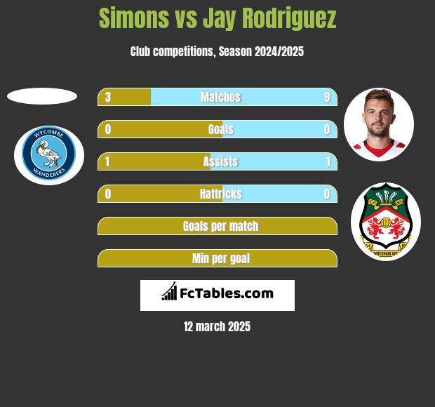 Simons vs Jay Rodriguez h2h player stats