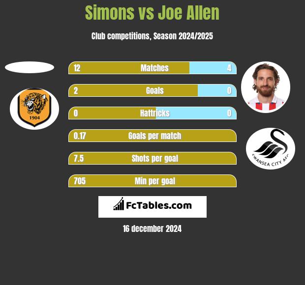 Simons vs Joe Allen h2h player stats