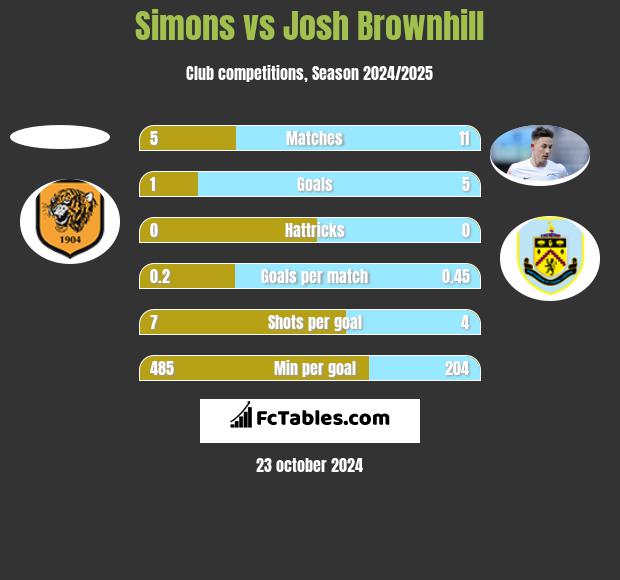 Simons vs Josh Brownhill h2h player stats