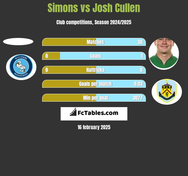 Simons vs Josh Cullen h2h player stats