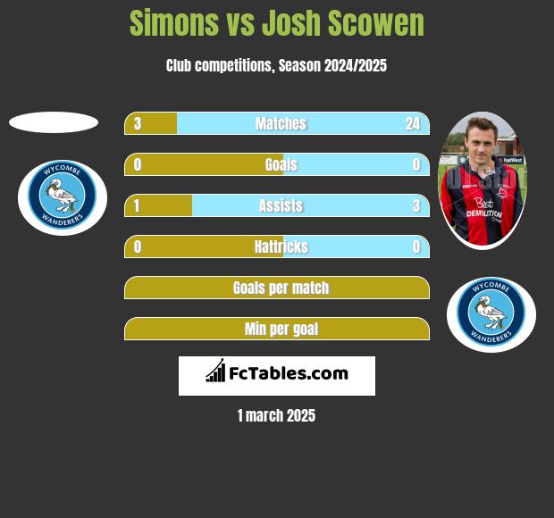 Simons vs Josh Scowen h2h player stats