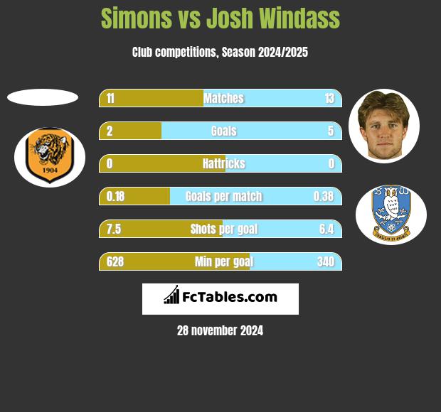 Simons vs Josh Windass h2h player stats