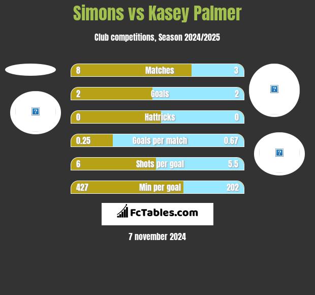 Simons vs Kasey Palmer h2h player stats