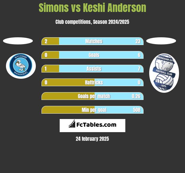 Simons vs Keshi Anderson h2h player stats