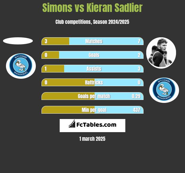 Simons vs Kieran Sadlier h2h player stats