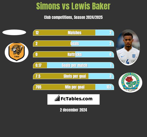 Simons vs Lewis Baker h2h player stats