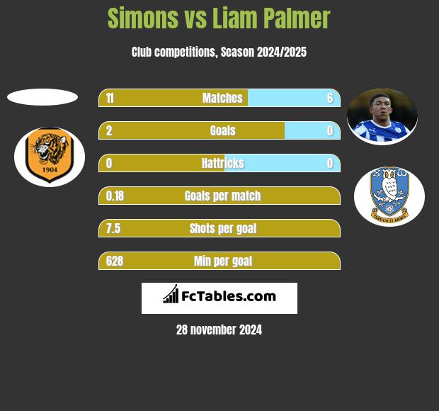 Simons vs Liam Palmer h2h player stats