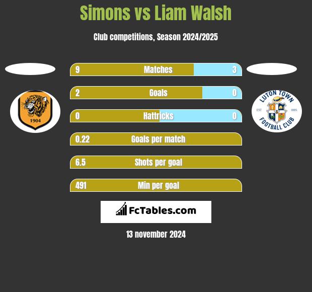 Simons vs Liam Walsh h2h player stats