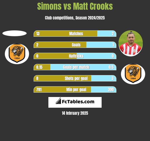 Simons vs Matt Crooks h2h player stats