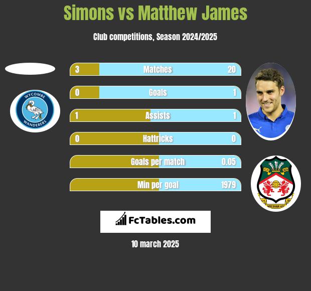 Simons vs Matthew James h2h player stats