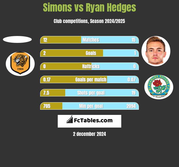 Simons vs Ryan Hedges h2h player stats