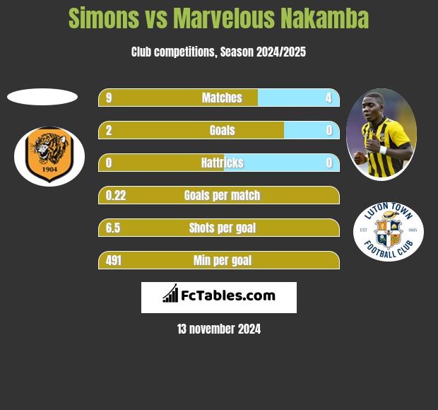 Simons vs Marvelous Nakamba h2h player stats