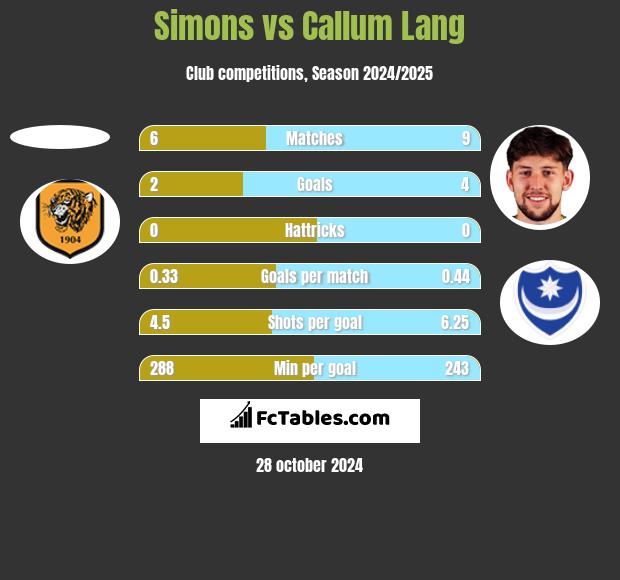 Simons vs Callum Lang h2h player stats