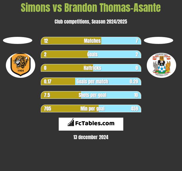 Simons vs Brandon Thomas-Asante h2h player stats