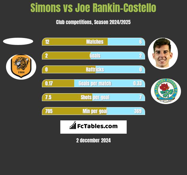 Simons vs Joe Rankin-Costello h2h player stats