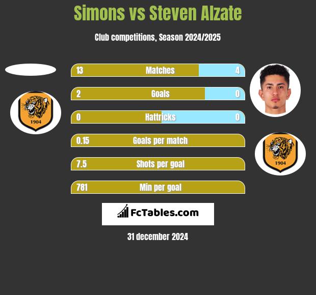 Simons vs Steven Alzate h2h player stats