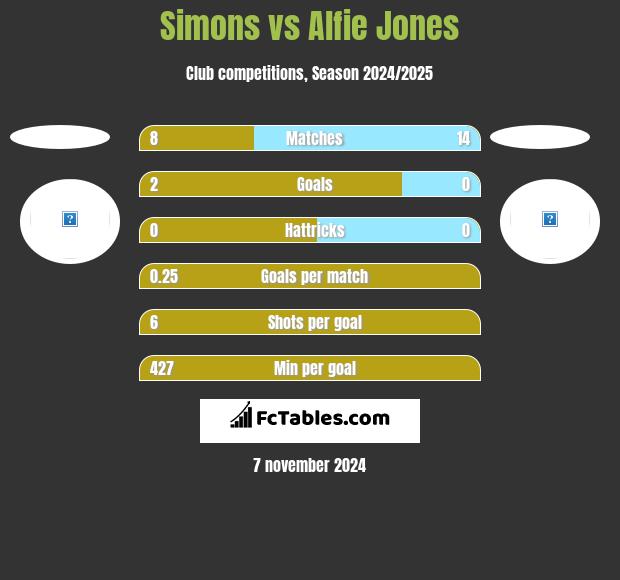 Simons vs Alfie Jones h2h player stats