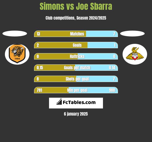 Simons vs Joe Sbarra h2h player stats