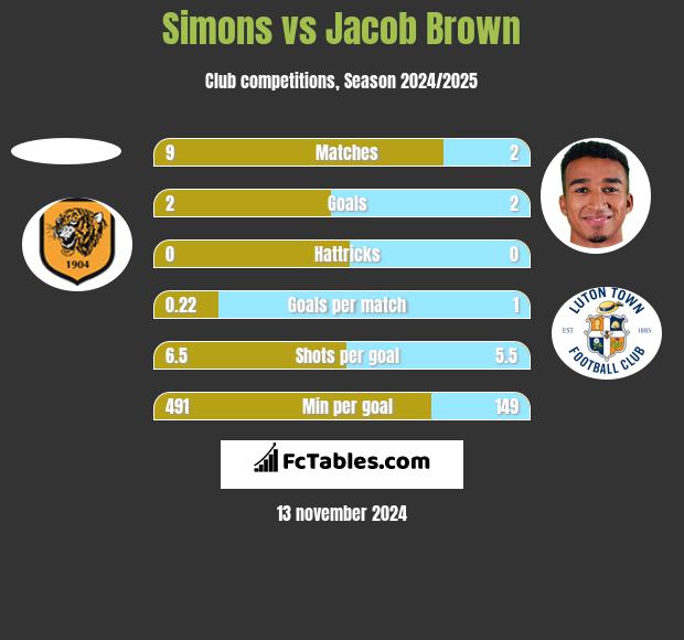 Simons vs Jacob Brown h2h player stats