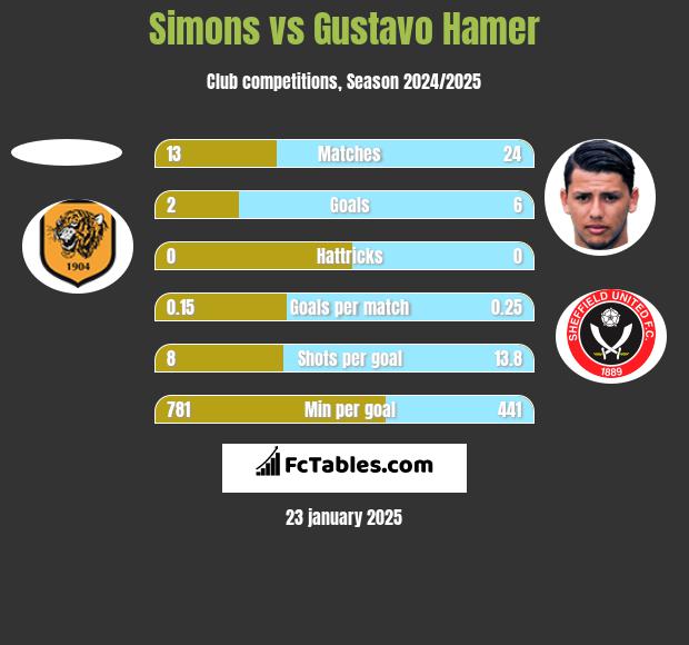 Simons vs Gustavo Hamer h2h player stats