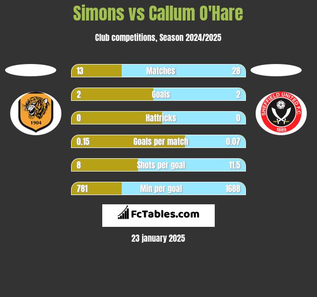 Simons vs Callum O'Hare h2h player stats