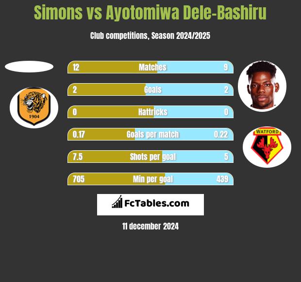 Simons vs Ayotomiwa Dele-Bashiru h2h player stats