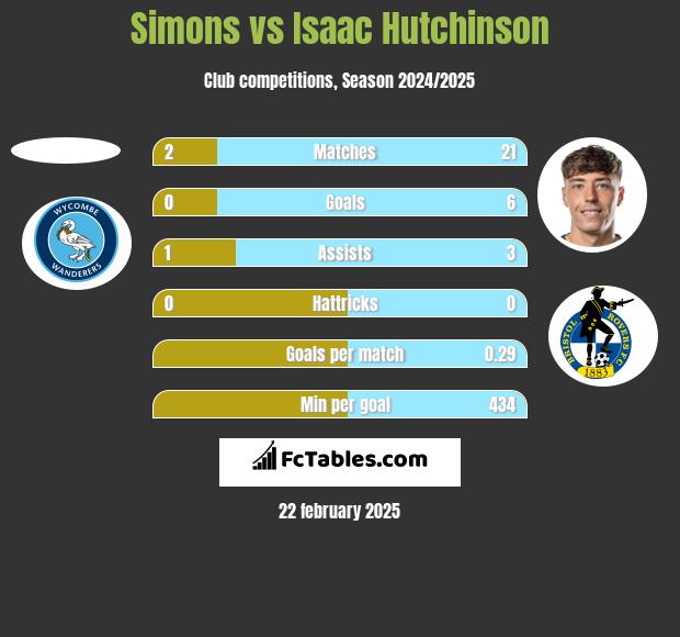 Simons vs Isaac Hutchinson h2h player stats