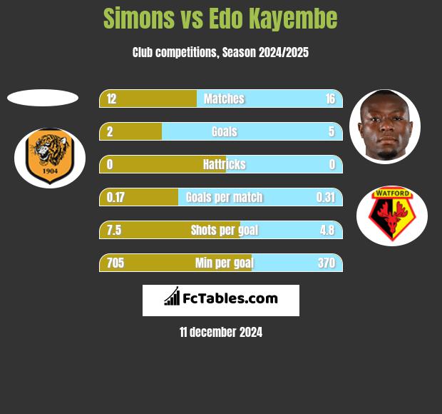 Simons vs Edo Kayembe h2h player stats