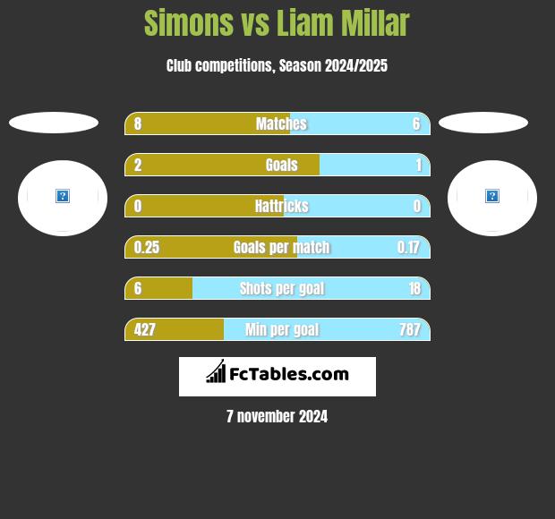 Simons vs Liam Millar h2h player stats