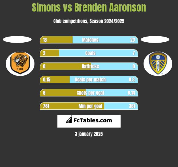 Simons vs Brenden Aaronson h2h player stats