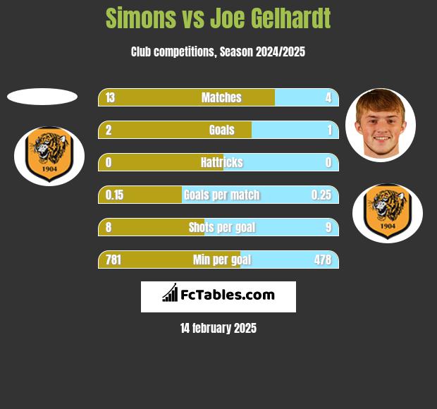 Simons vs Joe Gelhardt h2h player stats