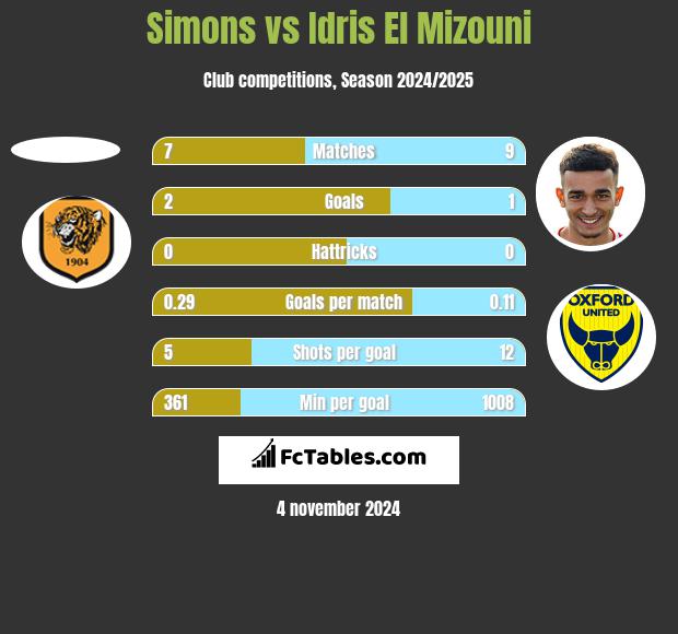 Simons vs Idris El Mizouni h2h player stats