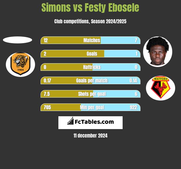 Simons vs Festy Ebosele h2h player stats