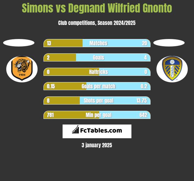 Simons vs Degnand Wilfried Gnonto h2h player stats