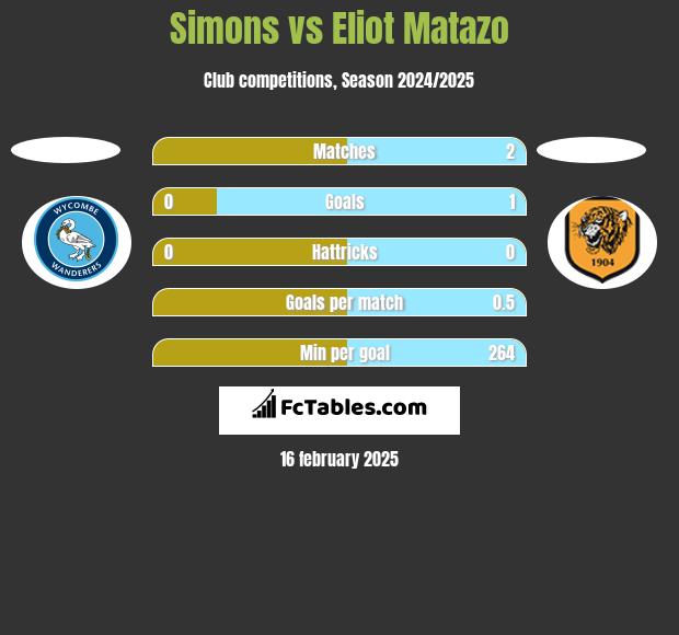 Simons vs Eliot Matazo h2h player stats