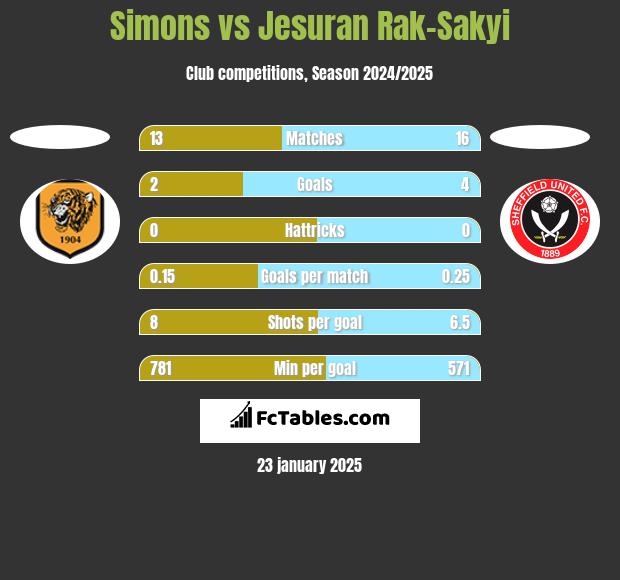 Simons vs Jesuran Rak-Sakyi h2h player stats