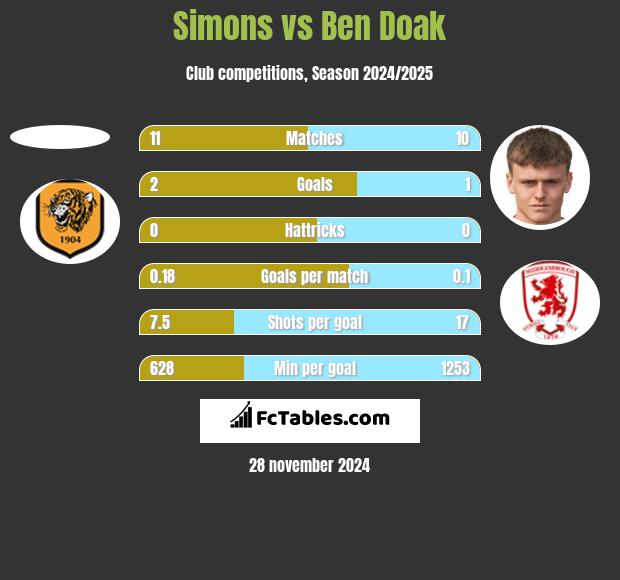 Simons vs Ben Doak h2h player stats