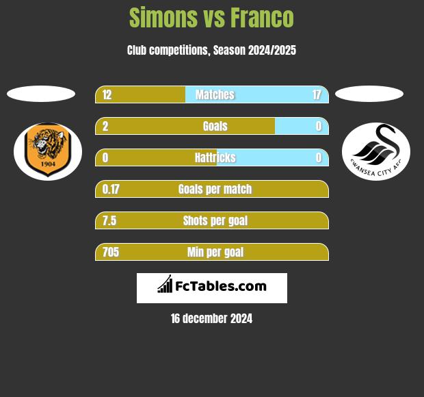 Simons vs Franco h2h player stats