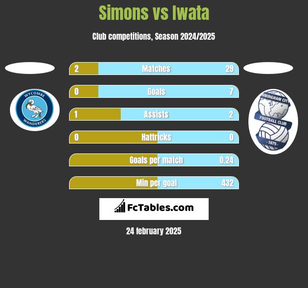 Simons vs Iwata h2h player stats